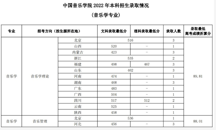 中國音樂學院2022年，本科招生情況